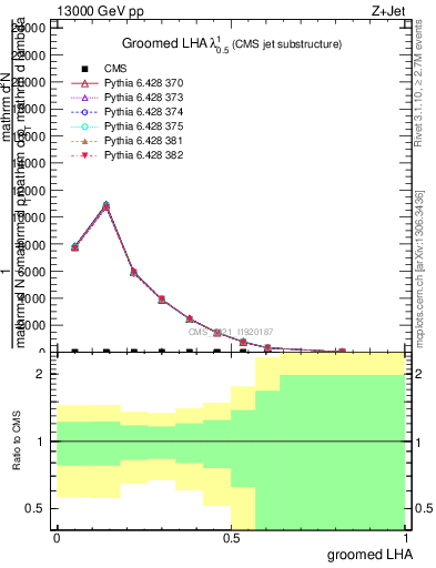 Plot of j.lha.g in 13000 GeV pp collisions
