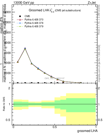 Plot of j.lha.g in 13000 GeV pp collisions