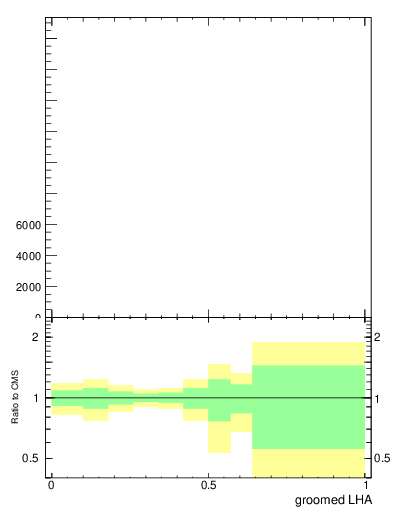 Plot of j.lha.g in 13000 GeV pp collisions