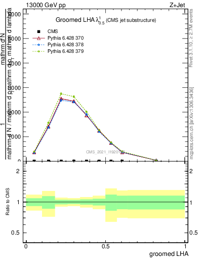 Plot of j.lha.g in 13000 GeV pp collisions
