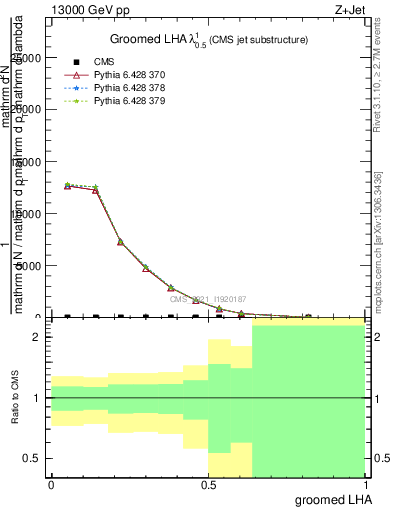 Plot of j.lha.g in 13000 GeV pp collisions