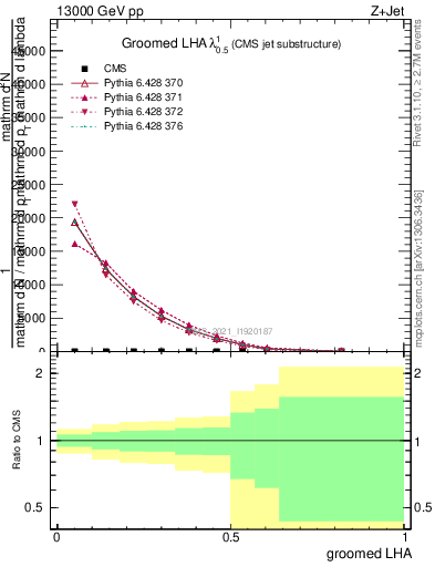 Plot of j.lha.g in 13000 GeV pp collisions