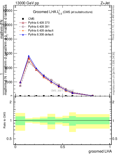 Plot of j.lha.g in 13000 GeV pp collisions