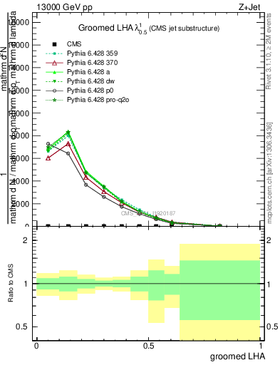 Plot of j.lha.g in 13000 GeV pp collisions