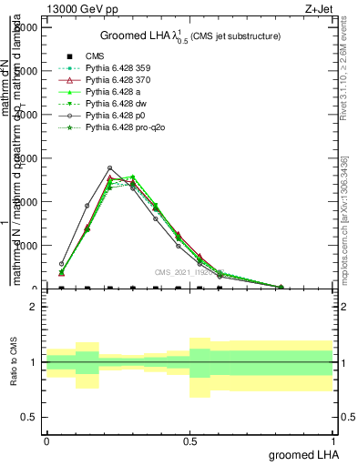 Plot of j.lha.g in 13000 GeV pp collisions