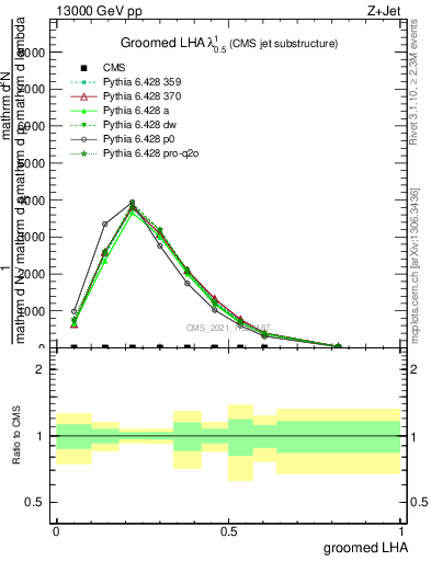Plot of j.lha.g in 13000 GeV pp collisions