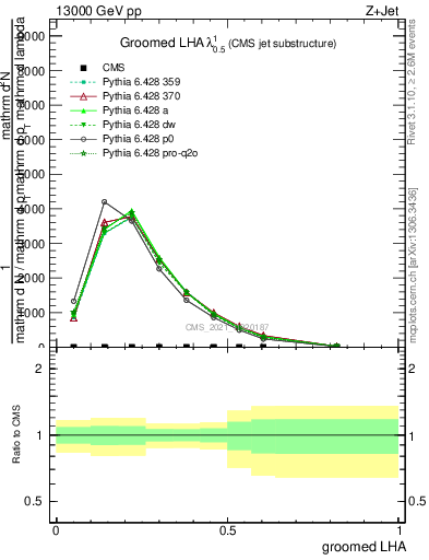 Plot of j.lha.g in 13000 GeV pp collisions