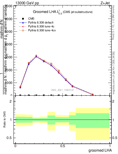 Plot of j.lha.g in 13000 GeV pp collisions