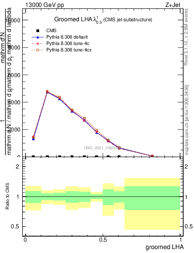 Plot of j.lha.g in 13000 GeV pp collisions