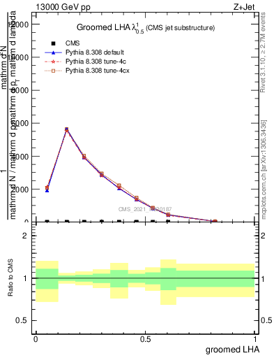 Plot of j.lha.g in 13000 GeV pp collisions