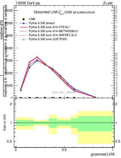 Plot of j.lha.g in 13000 GeV pp collisions