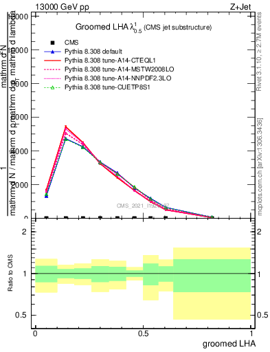 Plot of j.lha.g in 13000 GeV pp collisions