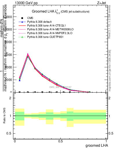 Plot of j.lha.g in 13000 GeV pp collisions