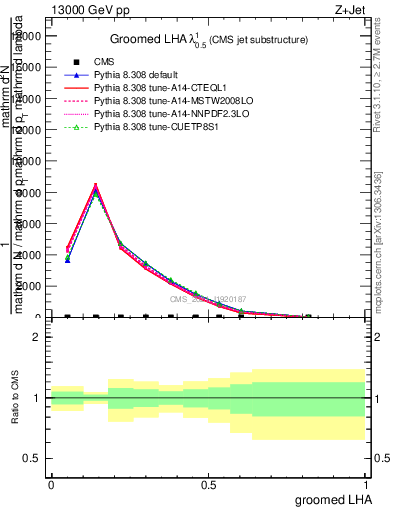 Plot of j.lha.g in 13000 GeV pp collisions