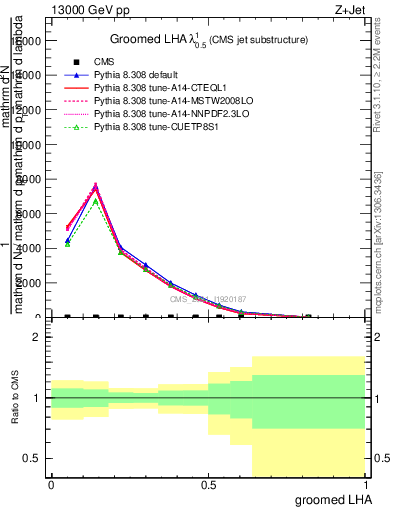 Plot of j.lha.g in 13000 GeV pp collisions