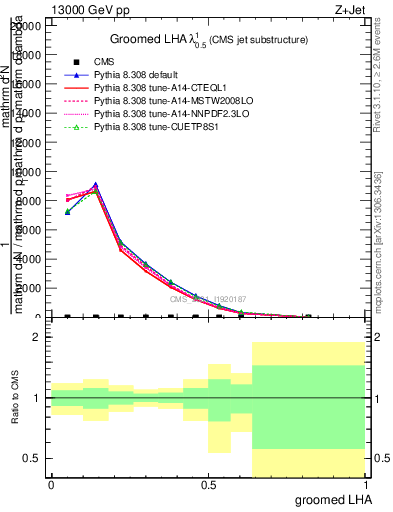 Plot of j.lha.g in 13000 GeV pp collisions