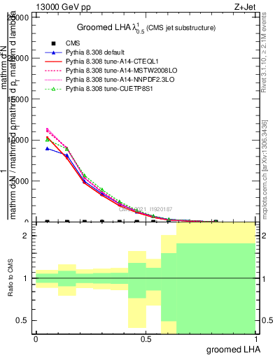 Plot of j.lha.g in 13000 GeV pp collisions