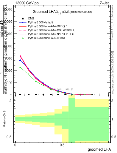 Plot of j.lha.g in 13000 GeV pp collisions