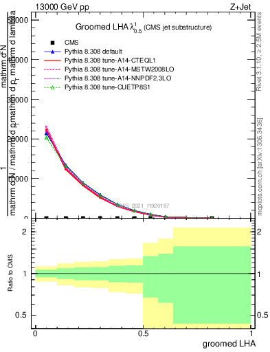 Plot of j.lha.g in 13000 GeV pp collisions