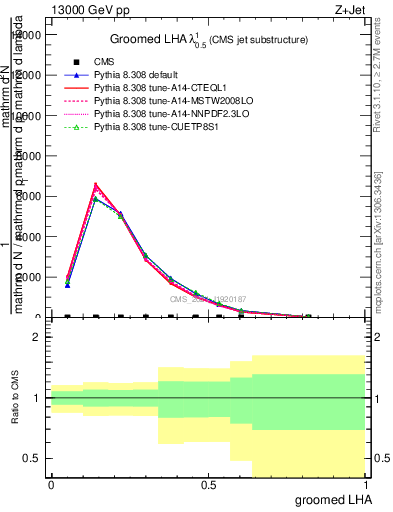 Plot of j.lha.g in 13000 GeV pp collisions