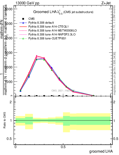 Plot of j.lha.g in 13000 GeV pp collisions