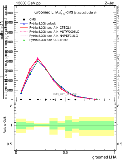 Plot of j.lha.g in 13000 GeV pp collisions