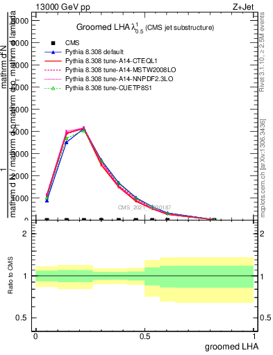 Plot of j.lha.g in 13000 GeV pp collisions