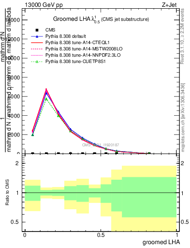 Plot of j.lha.g in 13000 GeV pp collisions