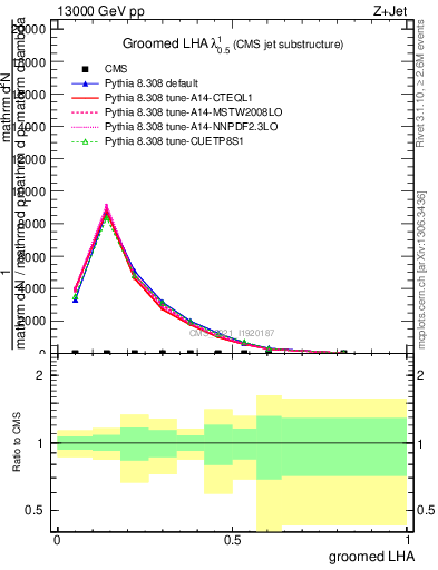 Plot of j.lha.g in 13000 GeV pp collisions