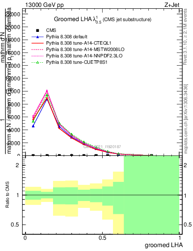 Plot of j.lha.g in 13000 GeV pp collisions