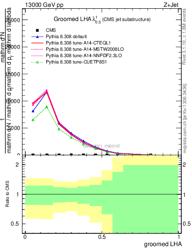 Plot of j.lha.g in 13000 GeV pp collisions