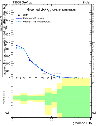 Plot of j.lha.g in 13000 GeV pp collisions