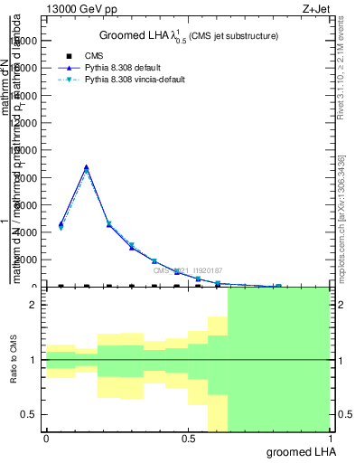 Plot of j.lha.g in 13000 GeV pp collisions