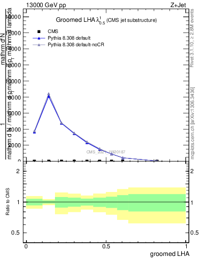 Plot of j.lha.g in 13000 GeV pp collisions