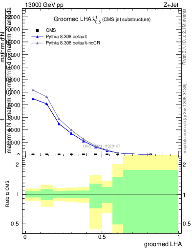 Plot of j.lha.g in 13000 GeV pp collisions