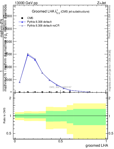 Plot of j.lha.g in 13000 GeV pp collisions