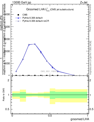 Plot of j.lha.g in 13000 GeV pp collisions