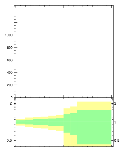 Plot of j.lha.g in 13000 GeV pp collisions