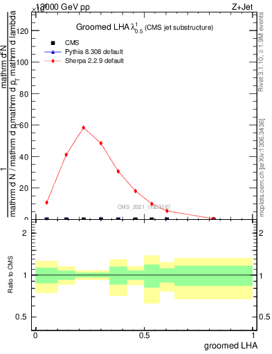 Plot of j.lha.g in 13000 GeV pp collisions