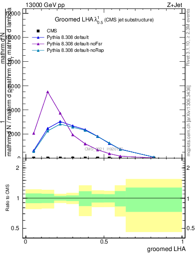 Plot of j.lha.g in 13000 GeV pp collisions