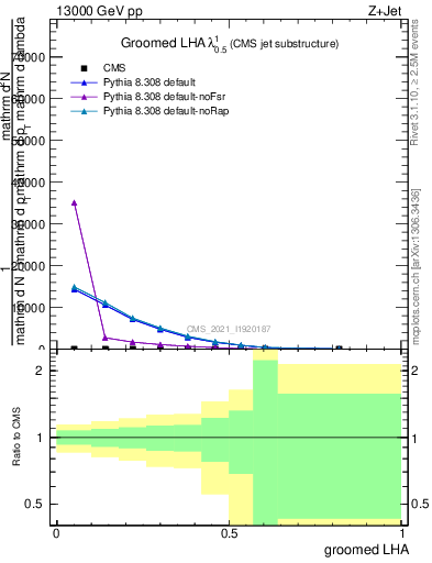 Plot of j.lha.g in 13000 GeV pp collisions