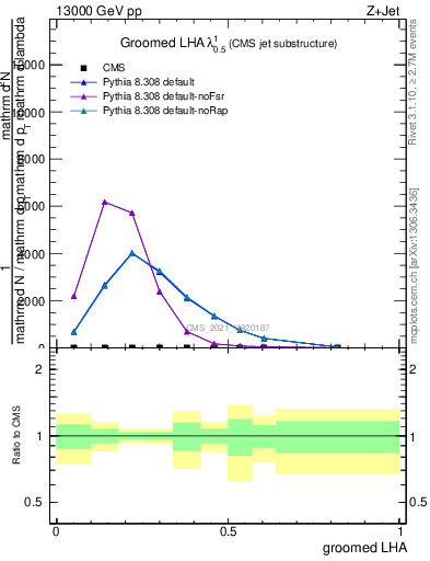 Plot of j.lha.g in 13000 GeV pp collisions