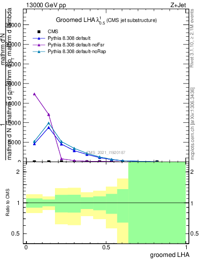 Plot of j.lha.g in 13000 GeV pp collisions