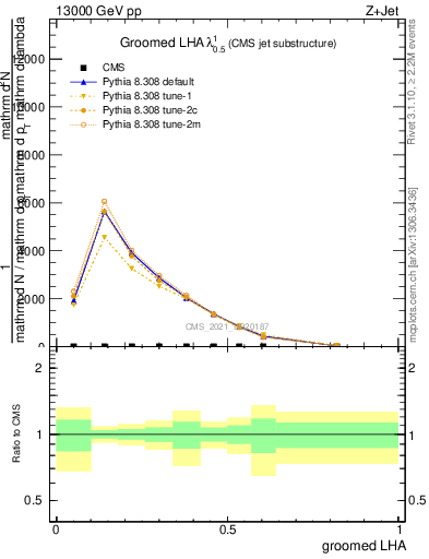 Plot of j.lha.g in 13000 GeV pp collisions