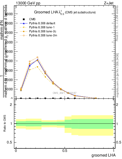 Plot of j.lha.g in 13000 GeV pp collisions