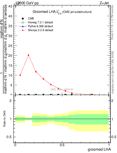 Plot of j.lha.g in 13000 GeV pp collisions