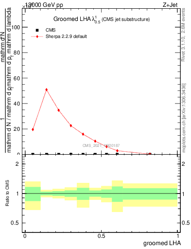 Plot of j.lha.g in 13000 GeV pp collisions