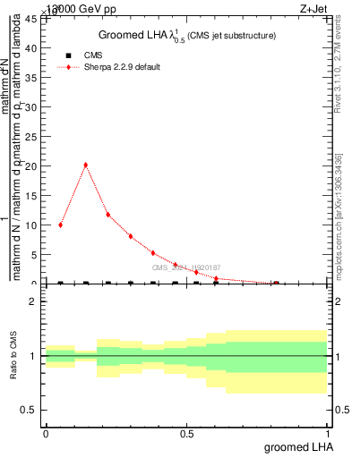 Plot of j.lha.g in 13000 GeV pp collisions