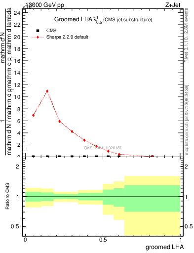 Plot of j.lha.g in 13000 GeV pp collisions