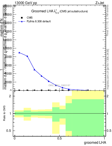 Plot of j.lha.g in 13000 GeV pp collisions